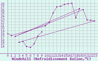Courbe du refroidissement olien pour Clermont-Ferrand (63)