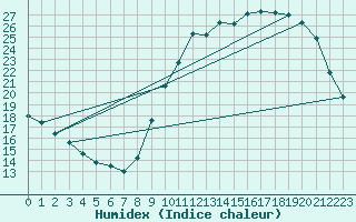 Courbe de l'humidex pour Besn (44)