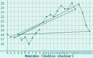 Courbe de l'humidex pour Auxerre-Perrigny (89)