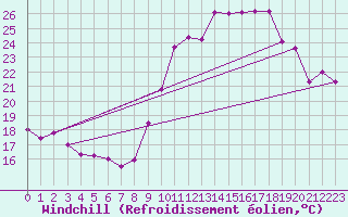 Courbe du refroidissement olien pour Saint-Girons (09)