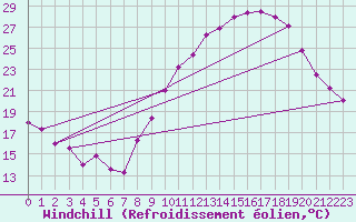 Courbe du refroidissement olien pour Belfort-Dorans (90)