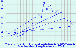 Courbe de tempratures pour Neuchatel (Sw)