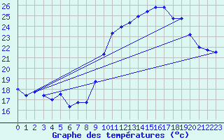 Courbe de tempratures pour Biscarrosse (40)