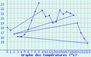 Courbe de tempratures pour Dourbes (Be)