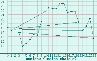 Courbe de l'humidex pour Alistro (2B)