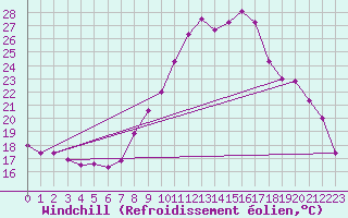 Courbe du refroidissement olien pour Valognes (50)