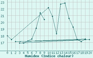 Courbe de l'humidex pour Cham