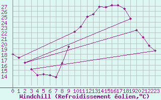 Courbe du refroidissement olien pour Saint-Philbert-sur-Risle (27)