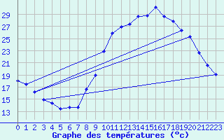 Courbe de tempratures pour La Lande-sur-Eure (61)