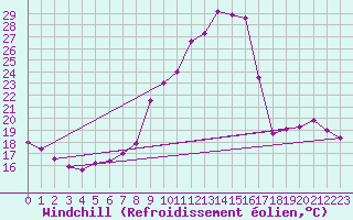 Courbe du refroidissement olien pour Montgivray (36)