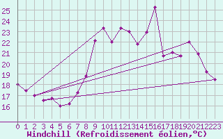 Courbe du refroidissement olien pour Ajaccio - Campo dell