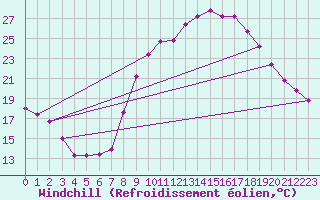 Courbe du refroidissement olien pour Plasencia