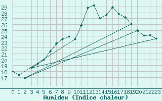 Courbe de l'humidex pour Aigle (Sw)