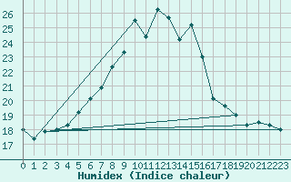 Courbe de l'humidex pour Courtelary