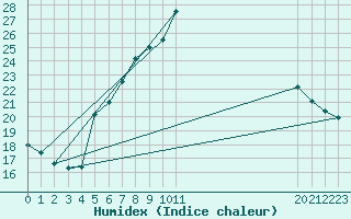 Courbe de l'humidex pour Huercal Overa