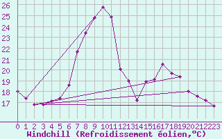 Courbe du refroidissement olien pour Meppen
