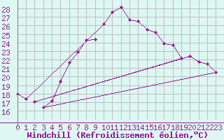 Courbe du refroidissement olien pour Fethiye