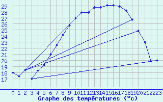 Courbe de tempratures pour Offenbach Wetterpar