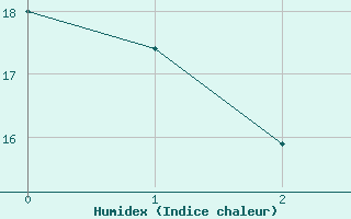 Courbe de l'humidex pour Doksany