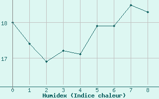 Courbe de l'humidex pour Cressier