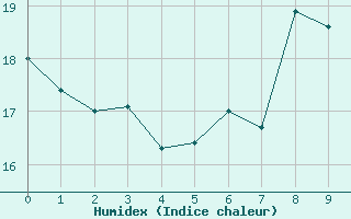 Courbe de l'humidex pour Saint Catherine's Point