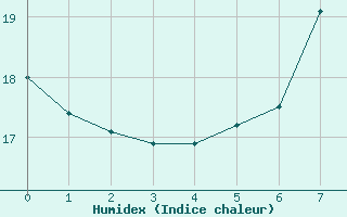 Courbe de l'humidex pour Cham