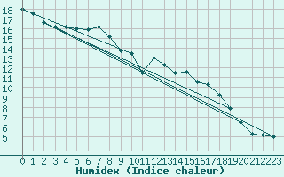 Courbe de l'humidex pour Kahler Asten