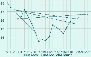 Courbe de l'humidex pour Fisterra