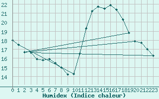 Courbe de l'humidex pour Limoges (87)