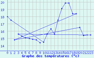 Courbe de tempratures pour Tarbes (65)