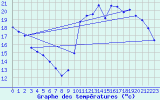 Courbe de tempratures pour Sgur-le-Chteau (19)