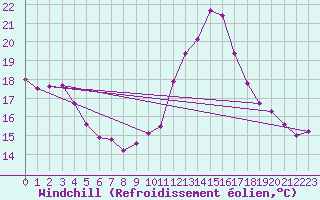 Courbe du refroidissement olien pour Herbault (41)
