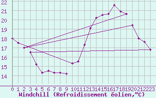 Courbe du refroidissement olien pour Corbas (69)