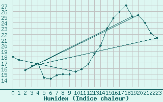 Courbe de l'humidex pour Orly (91)