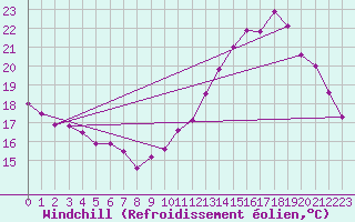 Courbe du refroidissement olien pour Trappes (78)