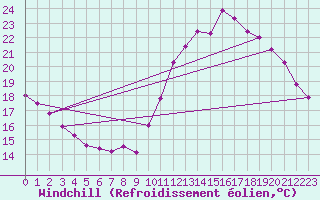 Courbe du refroidissement olien pour Trappes (78)