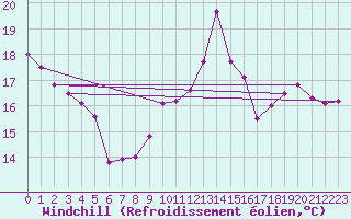 Courbe du refroidissement olien pour Le Havre - Octeville (76)