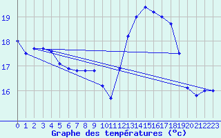 Courbe de tempratures pour Pau (64)