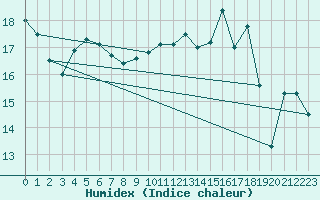 Courbe de l'humidex pour Langres (52) 