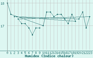 Courbe de l'humidex pour Jervis Bay