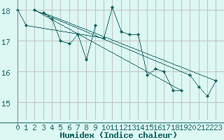 Courbe de l'humidex pour Napf (Sw)