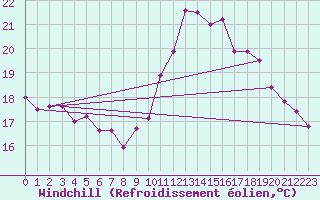 Courbe du refroidissement olien pour Montpellier (34)