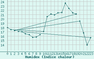 Courbe de l'humidex pour Sorcy-Bauthmont (08)