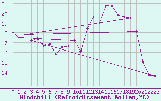 Courbe du refroidissement olien pour Pointe de Socoa (64)