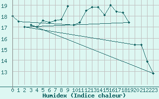 Courbe de l'humidex pour Louvign-du-Dsert (35)