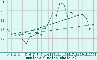 Courbe de l'humidex pour Ile Rousse (2B)