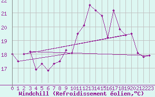 Courbe du refroidissement olien pour Brest (29)