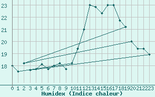 Courbe de l'humidex pour Gurande (44)