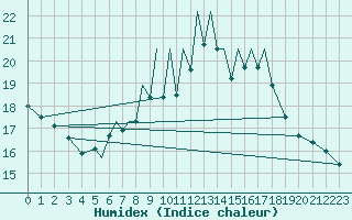 Courbe de l'humidex pour Braunschweig