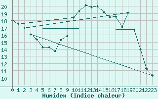 Courbe de l'humidex pour Chteau-Chinon (58)